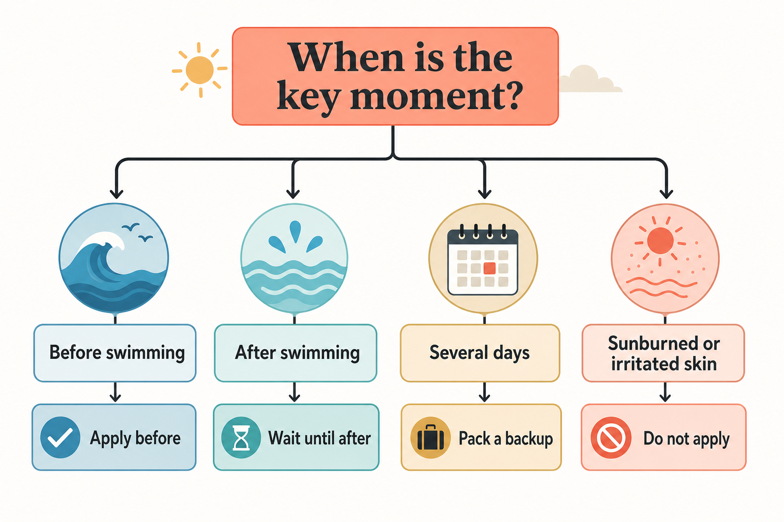 Decision path for applying a temporary tattoo before or after swimming or packing a backup