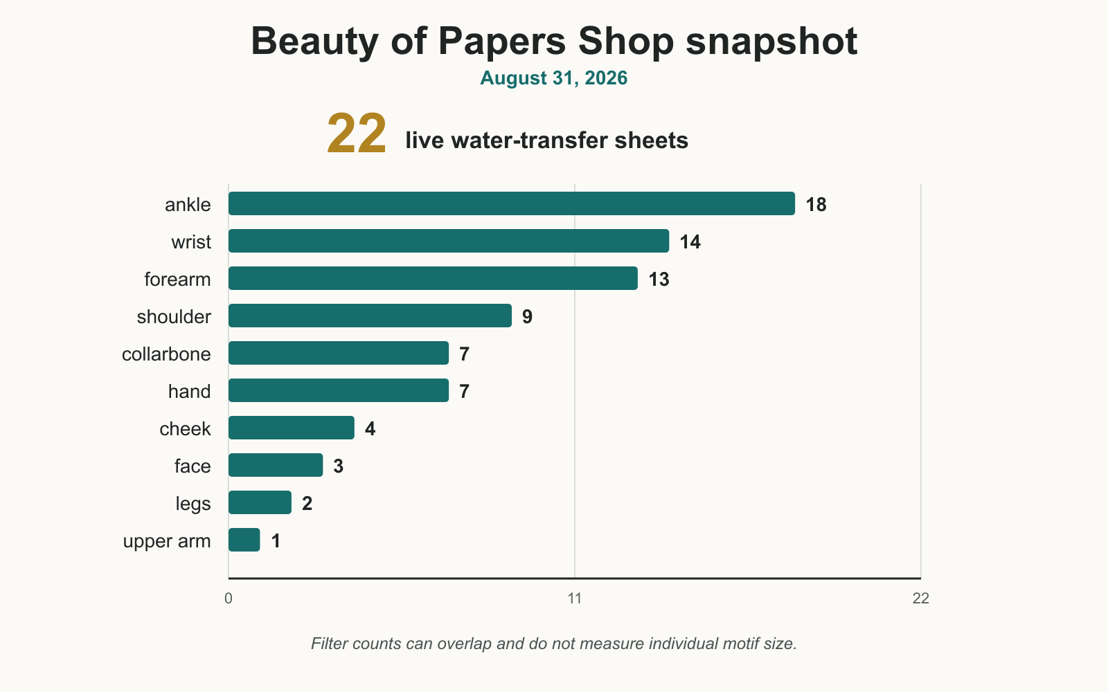 Beauty of Papers shop snapshot with 22 sheets and overlapping body-area filter counts