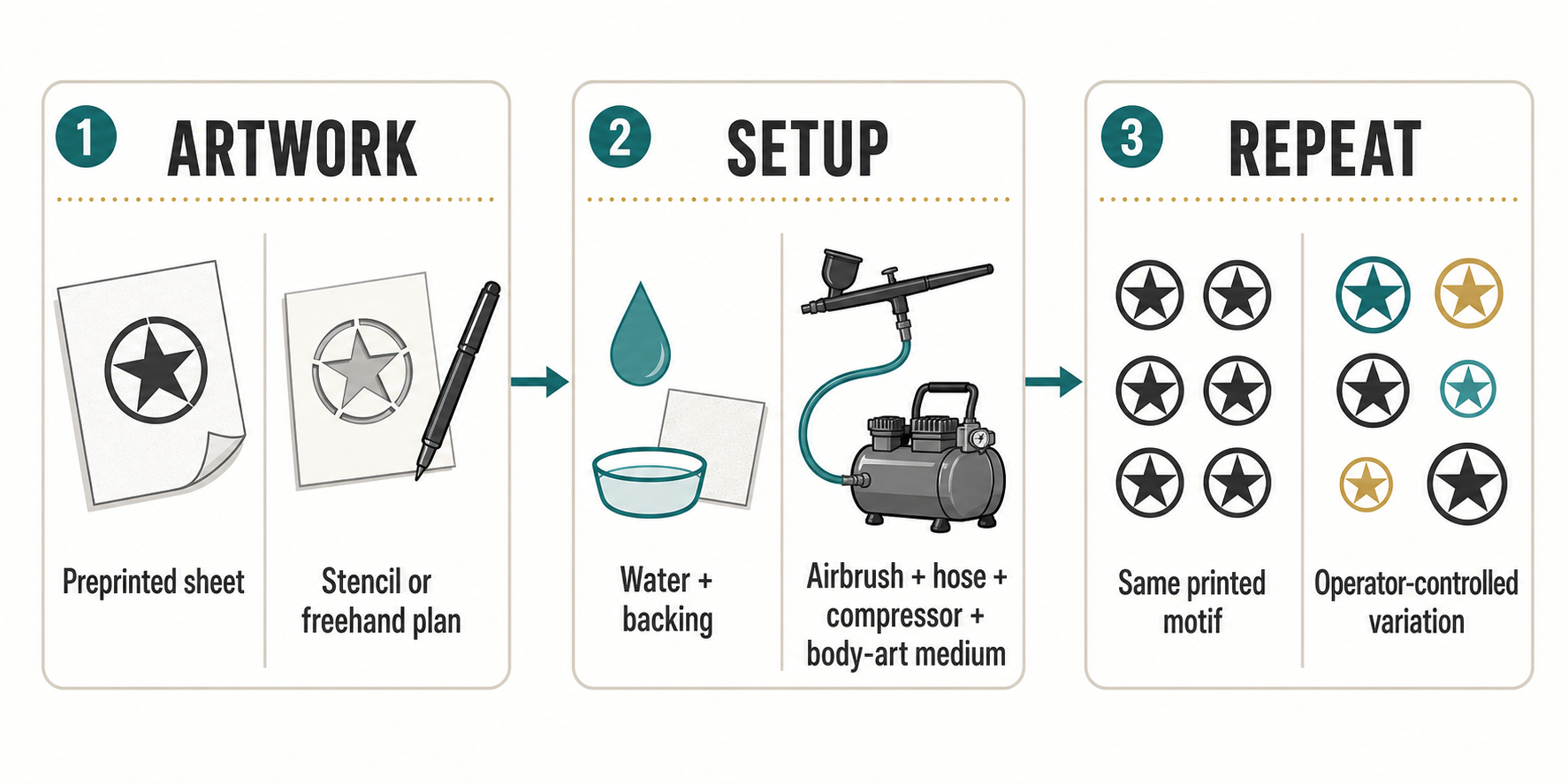 Artwork setup and repeatability checks for choosing a temporary tattoo method