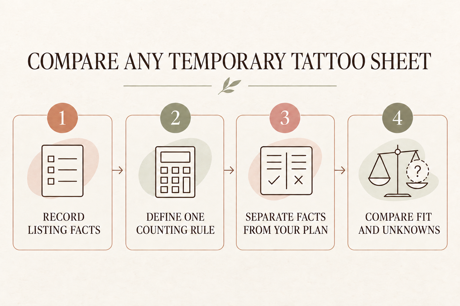 Four-step method for comparing temporary tattoo sheets from any brand: record listing facts, define one counting rule, separate facts from your plan, and compare fit and unknowns.