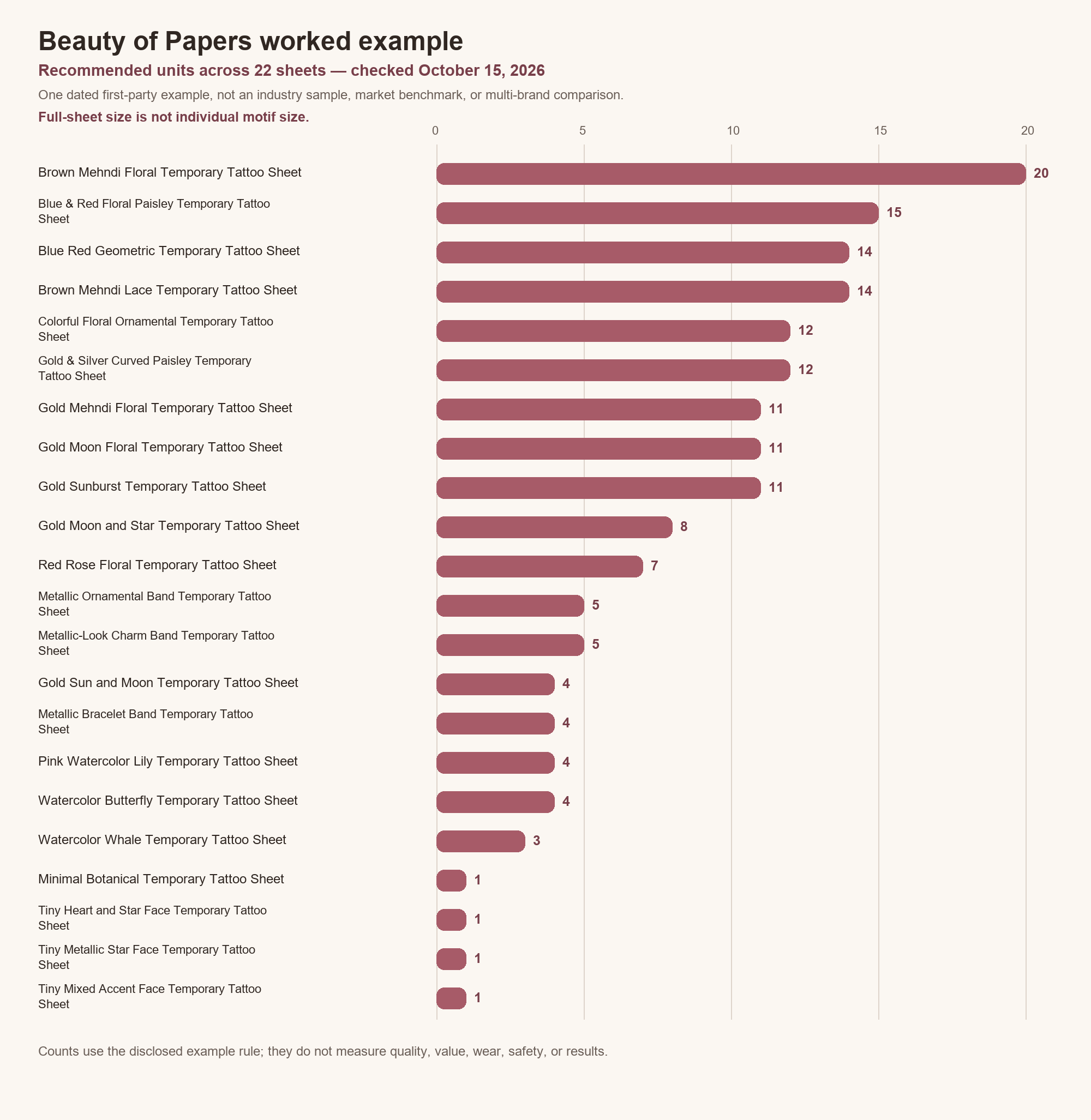 Dated Beauty of Papers worked-example chart comparing recommended units across 22 sheets checked October 15, 2026.